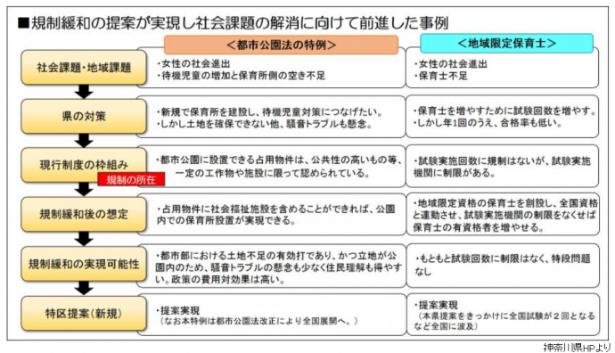 神奈川県HPより～規制緩和の提案実現の事例